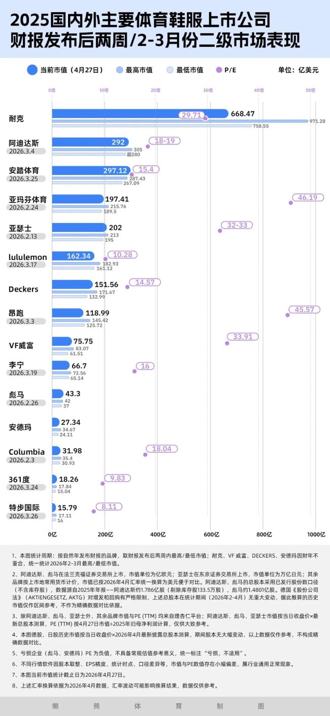财报季过后，这15家运动品牌谁更被资本市场看好？