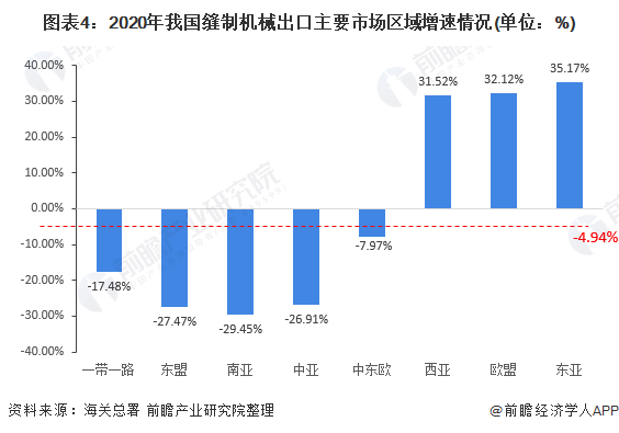 图表4:2020年我国缝制机械出口主要市场区域增速情况(单位:%)