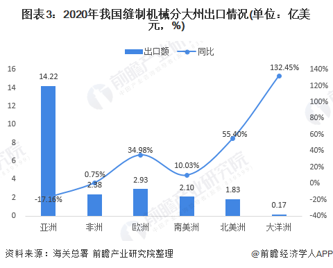 图表3:2020年我国缝制机械分大州出口情况(单位:亿美元,%)