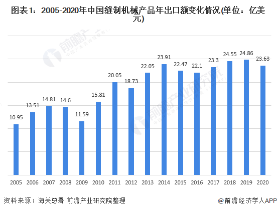 图表1:2005-2020年中国缝制机械产品年出口额变化情况(单位:亿美元)