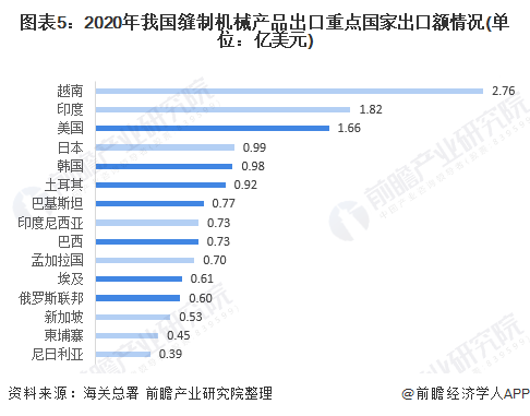 图表5:2020年我国缝制机械产品出口重点国家出口额情况(单位:亿美元)