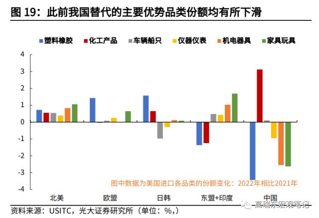 高瑞东 杨康:对美出口大幅回落的背后: 产业转移在加速