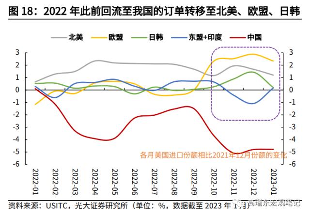 高瑞东 杨康:对美出口大幅回落的背后: 产业转移在加速