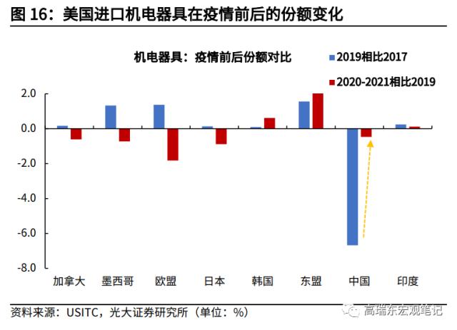 高瑞东 杨康:对美出口大幅回落的背后: 产业转移在加速