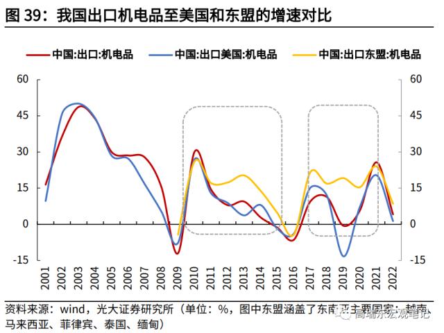高瑞东 杨康:对美出口大幅回落的背后: 产业转移在加速