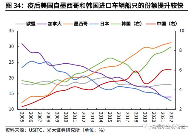 高瑞东 杨康:对美出口大幅回落的背后: 产业转移在加速