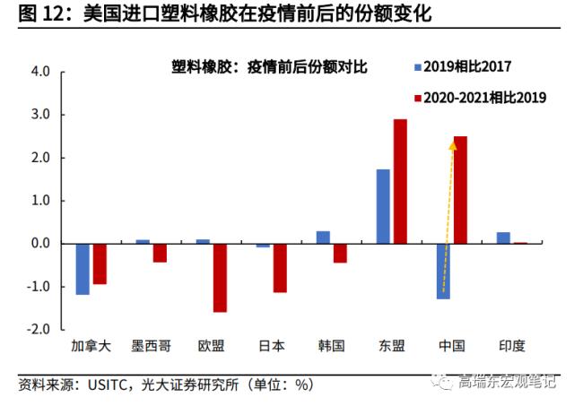 高瑞东 杨康:对美出口大幅回落的背后: 产业转移在加速