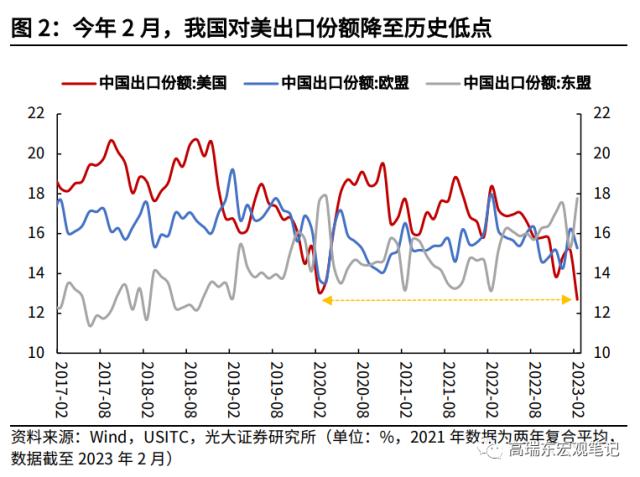 高瑞东 杨康:对美出口大幅回落的背后: 产业转移在加速