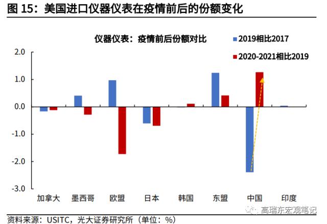 高瑞东 杨康:对美出口大幅回落的背后: 产业转移在加速