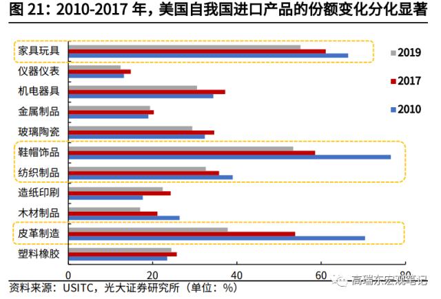 高瑞东 杨康:对美出口大幅回落的背后: 产业转移在加速