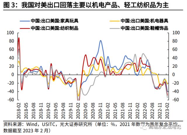 高瑞东 杨康:对美出口大幅回落的背后: 产业转移在加速