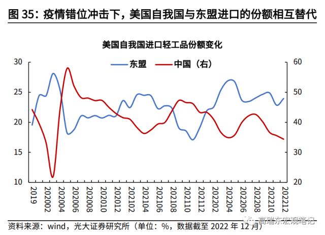 高瑞东 杨康:对美出口大幅回落的背后: 产业转移在加速