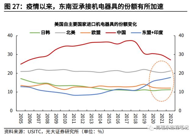 高瑞东 杨康:对美出口大幅回落的背后: 产业转移在加速