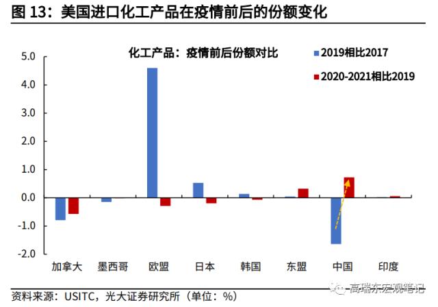 高瑞东 杨康:对美出口大幅回落的背后: 产业转移在加速