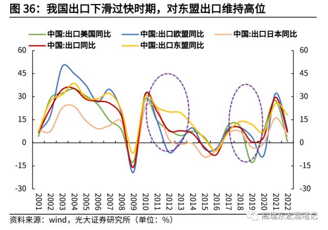 高瑞东 杨康:对美出口大幅回落的背后: 产业转移在加速