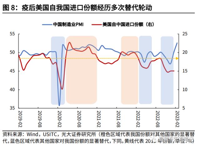 高瑞东 杨康:对美出口大幅回落的背后: 产业转移在加速