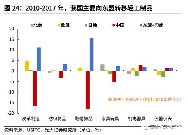 高瑞东 杨康:对美出口大幅回落的背后: 产业转移在加速