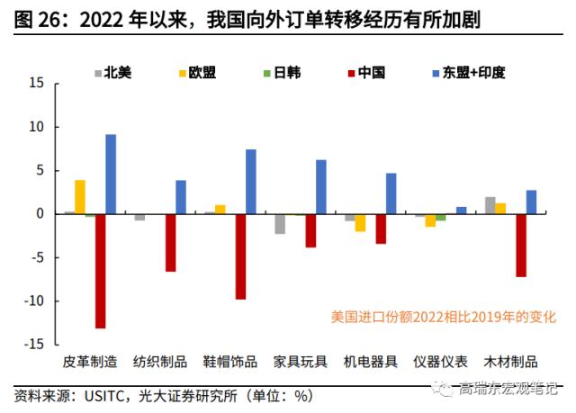 高瑞东 杨康:对美出口大幅回落的背后: 产业转移在加速