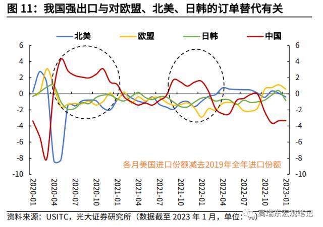 高瑞东 杨康:对美出口大幅回落的背后: 产业转移在加速
