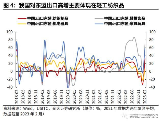 高瑞东 杨康:对美出口大幅回落的背后: 产业转移在加速