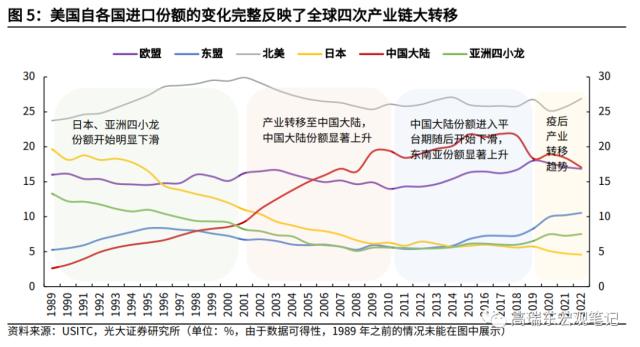 高瑞东 杨康:对美出口大幅回落的背后: 产业转移在加速