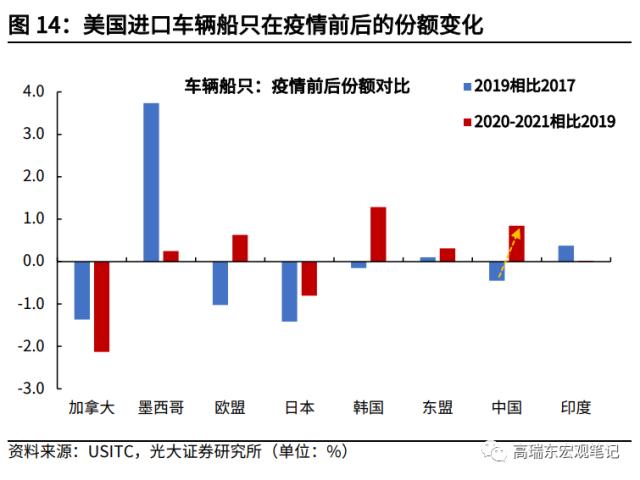 高瑞东 杨康:对美出口大幅回落的背后: 产业转移在加速
