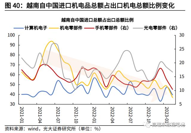 高瑞东 杨康:对美出口大幅回落的背后: 产业转移在加速