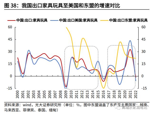 高瑞东 杨康:对美出口大幅回落的背后: 产业转移在加速