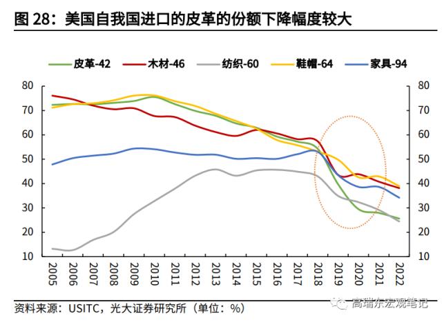高瑞东 杨康:对美出口大幅回落的背后: 产业转移在加速