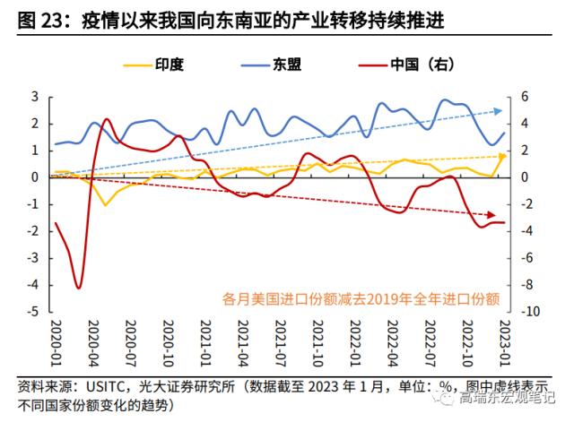 高瑞东 杨康:对美出口大幅回落的背后: 产业转移在加速