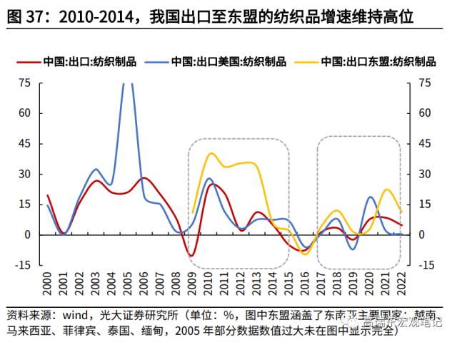 高瑞东 杨康:对美出口大幅回落的背后: 产业转移在加速