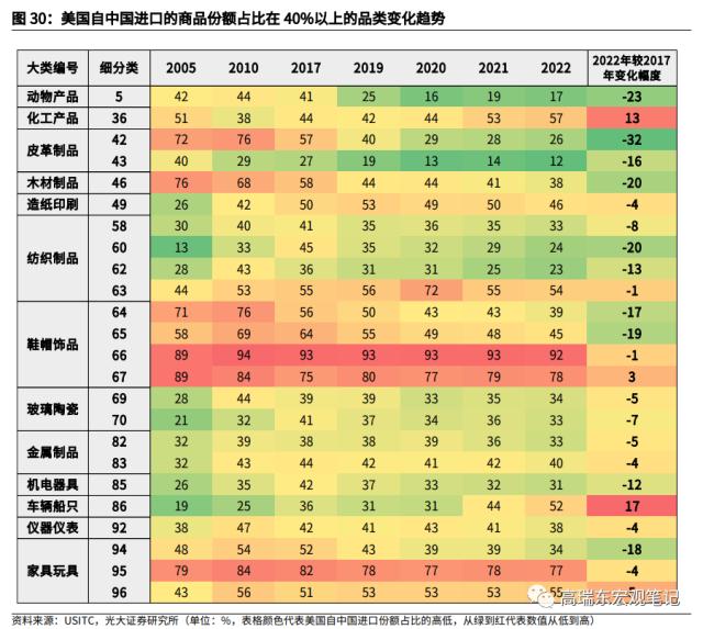 高瑞东 杨康:对美出口大幅回落的背后: 产业转移在加速