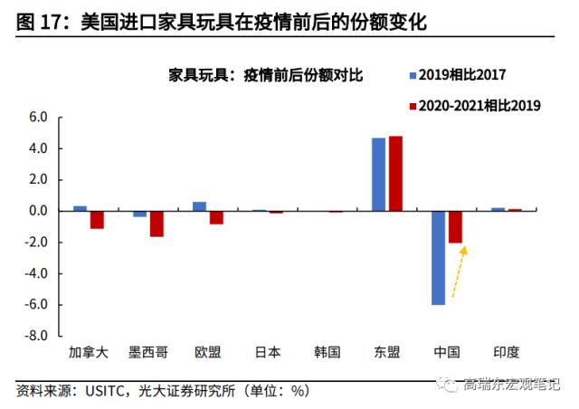 高瑞东 杨康:对美出口大幅回落的背后: 产业转移在加速