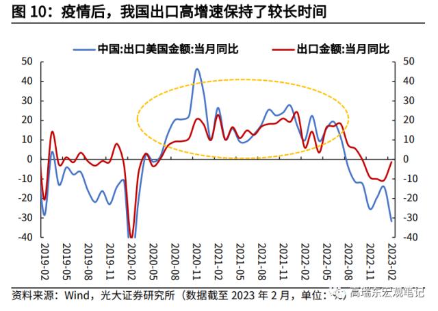 高瑞东 杨康:对美出口大幅回落的背后: 产业转移在加速