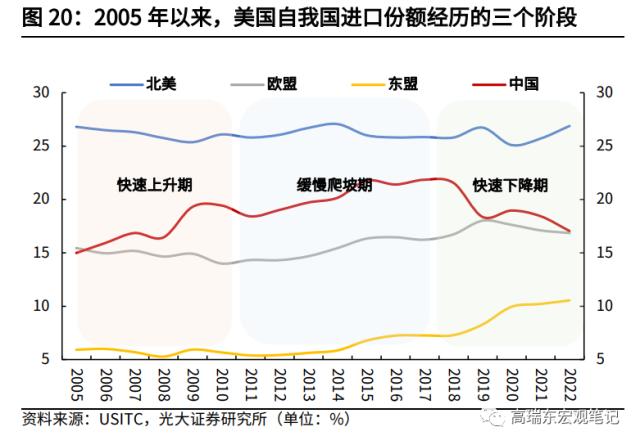 高瑞东 杨康:对美出口大幅回落的背后: 产业转移在加速