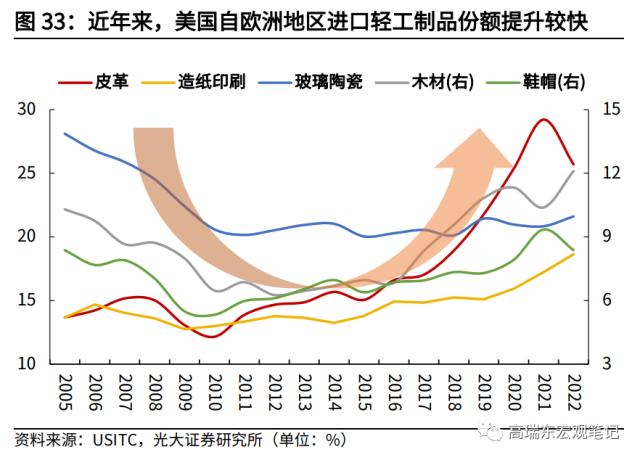 高瑞东 杨康:对美出口大幅回落的背后: 产业转移在加速