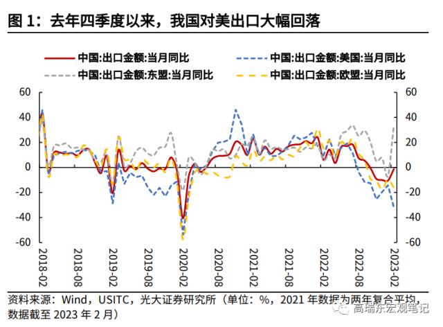 高瑞东 杨康:对美出口大幅回落的背后: 产业转移在加速