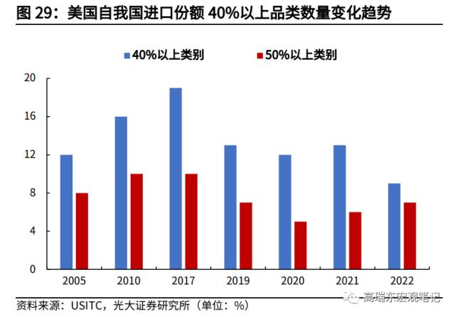 高瑞东 杨康:对美出口大幅回落的背后: 产业转移在加速