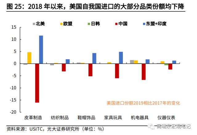 高瑞东 杨康:对美出口大幅回落的背后: 产业转移在加速