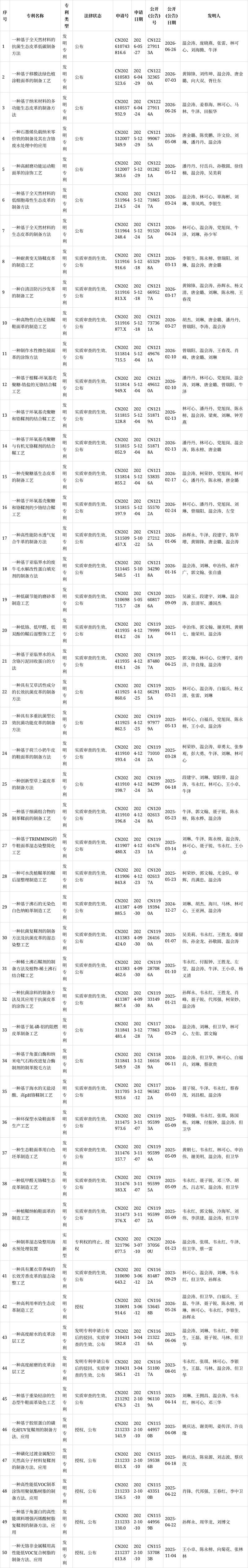 兴业科技专利