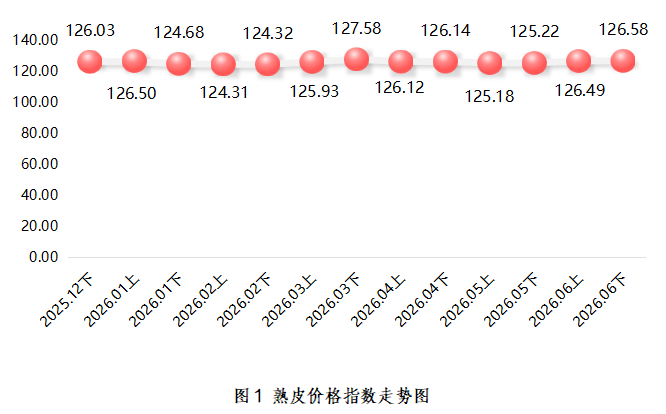 熟皮价格指数走势