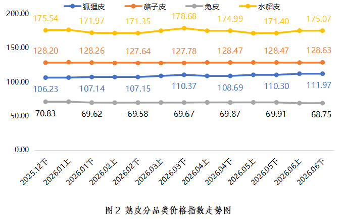 四大细分指数走势