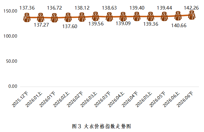 大衣价格指数走势