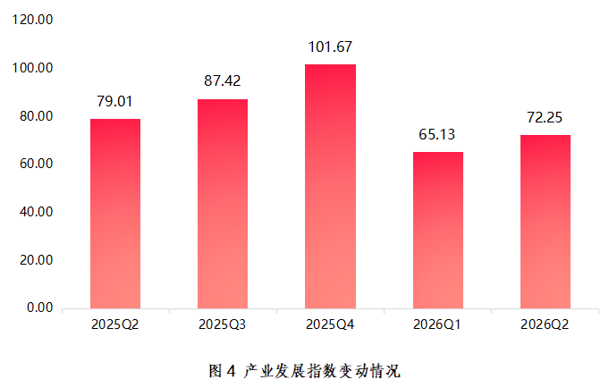 产业发展指数走势