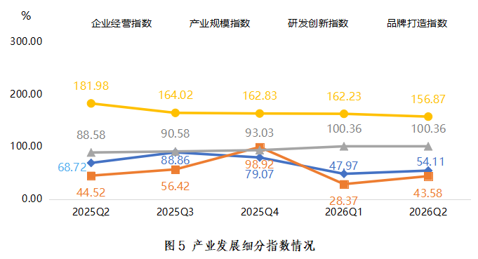 产业发展分项指数走势