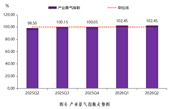 产业景气指数走势