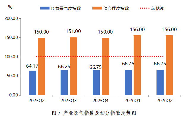 经营景气度与信心指数走势