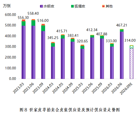 世家皮草拍卖会皮张供应量