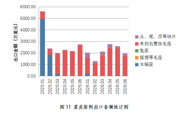 裘皮原料出口数据