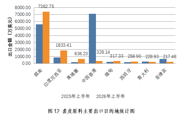 裘皮原料出口目的地